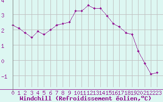 Courbe du refroidissement olien pour Brignogan (29)