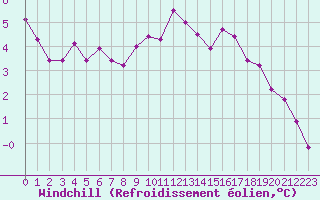 Courbe du refroidissement olien pour Baye (51)