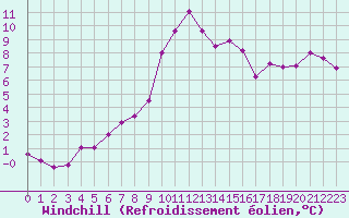 Courbe du refroidissement olien pour Lans-en-Vercors (38)