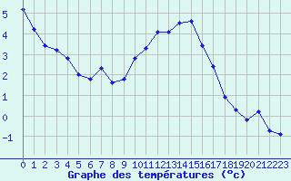 Courbe de tempratures pour Saint-Quentin (02)