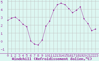Courbe du refroidissement olien pour Ble / Mulhouse (68)