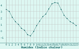 Courbe de l'humidex pour Roissy (95)