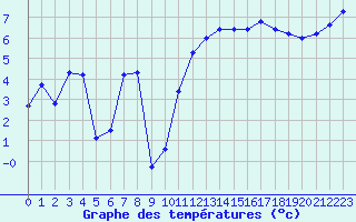 Courbe de tempratures pour Saint-Nazaire (44)