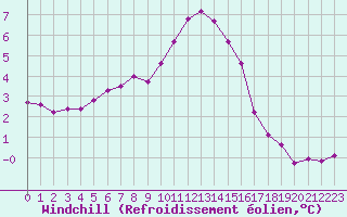 Courbe du refroidissement olien pour Nmes - Garons (30)