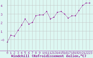 Courbe du refroidissement olien pour Fameck (57)