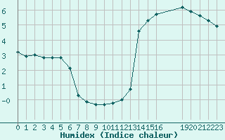 Courbe de l'humidex pour Renwez (08)