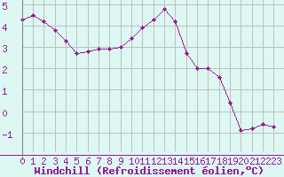 Courbe du refroidissement olien pour Leign-les-Bois (86)
