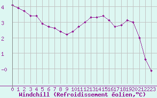 Courbe du refroidissement olien pour Grardmer (88)