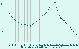 Courbe de l'humidex pour Guret (23)