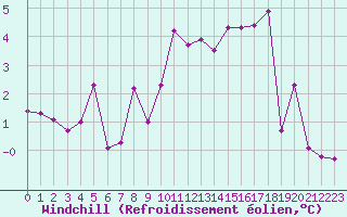 Courbe du refroidissement olien pour Landivisiau (29)