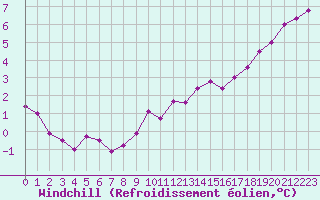 Courbe du refroidissement olien pour Combs-la-Ville (77)