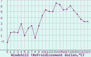 Courbe du refroidissement olien pour Als (30)