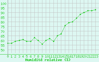 Courbe de l'humidit relative pour Ste (34)