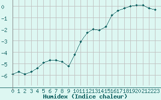 Courbe de l'humidex pour Nancy - Ochey (54)