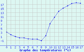 Courbe de tempratures pour Kernascleden (56)