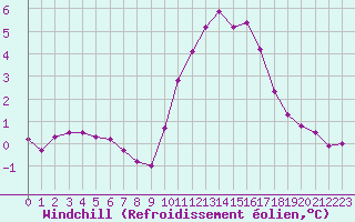 Courbe du refroidissement olien pour Gap-Sud (05)