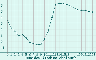 Courbe de l'humidex pour Potes / Torre del Infantado (Esp)