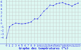 Courbe de tempratures pour Sgur-le-Chteau (19)