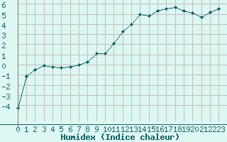 Courbe de l'humidex pour Sgur-le-Chteau (19)