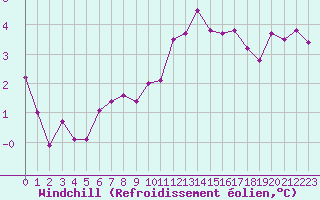 Courbe du refroidissement olien pour Epinal (88)