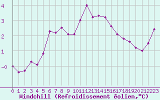 Courbe du refroidissement olien pour Villarzel (Sw)