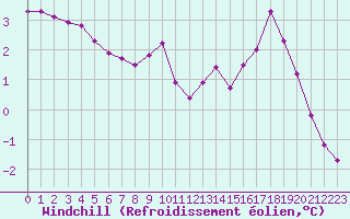 Courbe du refroidissement olien pour Liefrange (Lu)