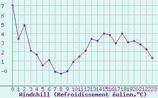 Courbe du refroidissement olien pour Lyon - Saint-Exupry (69)