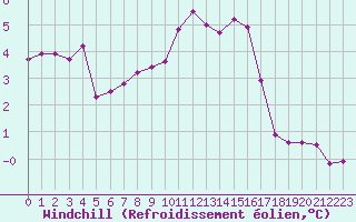 Courbe du refroidissement olien pour Corny-sur-Moselle (57)