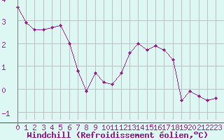 Courbe du refroidissement olien pour Montlimar (26)