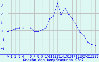 Courbe de tempratures pour Montrodat (48)