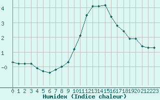 Courbe de l'humidex pour Gjilan (Kosovo)