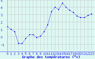 Courbe de tempratures pour Troyes (10)