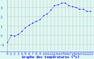 Courbe de tempratures pour Nevers (58)