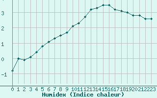 Courbe de l'humidex pour Nevers (58)