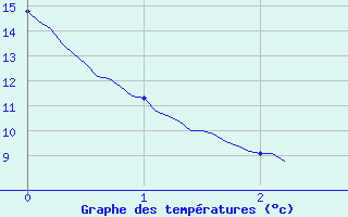 Courbe de tempratures pour Laragne Montglin (05)