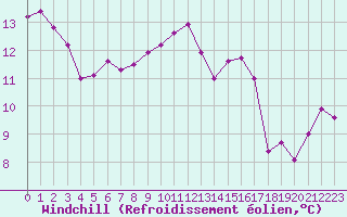 Courbe du refroidissement olien pour Corsept (44)