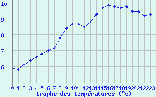 Courbe de tempratures pour Prigueux (24)