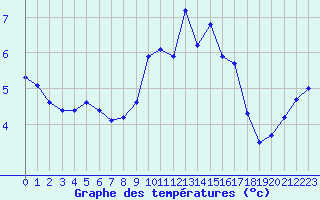 Courbe de tempratures pour Le Havre - Octeville (76)