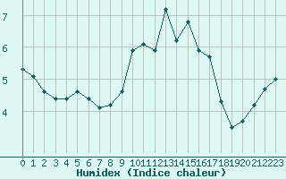 Courbe de l'humidex pour Le Havre - Octeville (76)