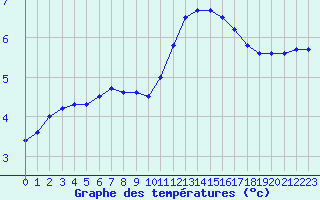 Courbe de tempratures pour Metz (57)