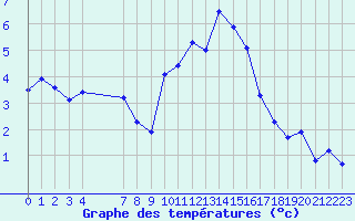 Courbe de tempratures pour Bulson (08)