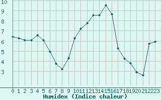 Courbe de l'humidex pour Saint-Antonin-du-Var (83)