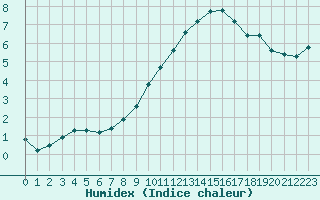 Courbe de l'humidex pour Besanon (25)