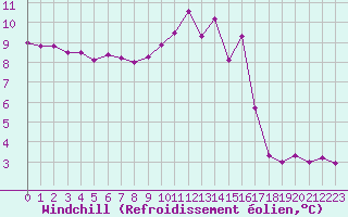 Courbe du refroidissement olien pour Sandillon (45)