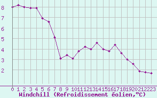 Courbe du refroidissement olien pour Lons-le-Saunier (39)