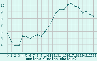 Courbe de l'humidex pour Souprosse (40)