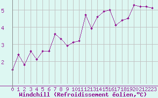 Courbe du refroidissement olien pour Trgueux (22)