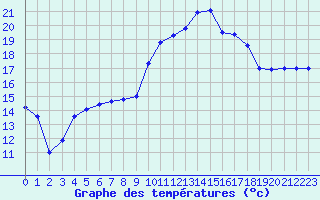 Courbe de tempratures pour Montpellier (34)