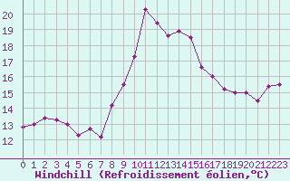 Courbe du refroidissement olien pour Porquerolles (83)