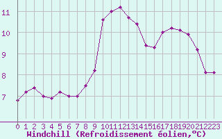 Courbe du refroidissement olien pour Ploumanac